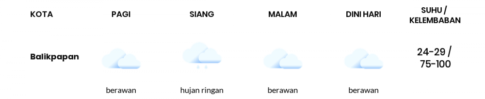 Cuaca Hari Ini 19 Januari 2021: Balikpapan Berawan Pagi Hari, Berawan Sore Hari