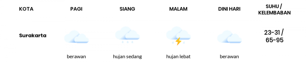 Prakiraan Cuaca Hari Ini 19 Januari 2021, Sebagian Surakarta Bakal Berawan