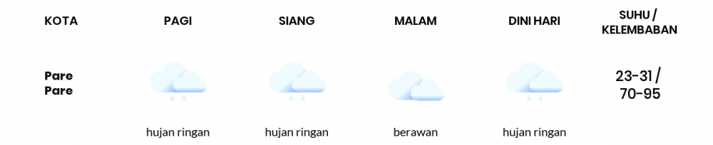 Cuaca Esok Hari 13 Januari 2021: Makassar Berawan Sepanjang Hari