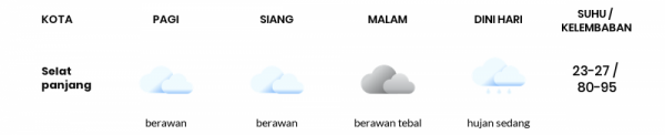 Prakiraan Cuaca Esok Hari 02 Januari 2021, Sebagian Pekanbaru Bakal Berawan