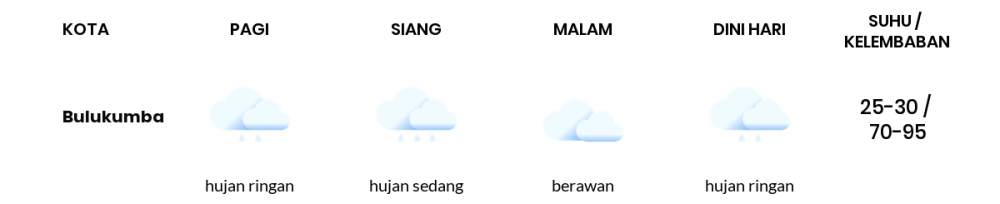 Cuaca Esok Hari 03 Januari 2021: Makassar Hujan Ringan Pagi Hari, Berawan Sore Hari