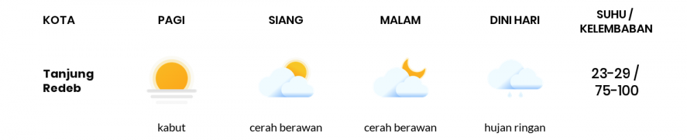 Cuaca Esok Hari 27 Januari 2021: Balikpapan Berawan Pagi Hari, Berawan Sore Hari