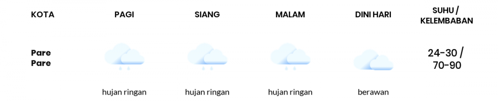Cuaca Esok Hari 22 Januari 2021: Makassar Hujan Ringan Siang Hari, Berawan Sore Hari
