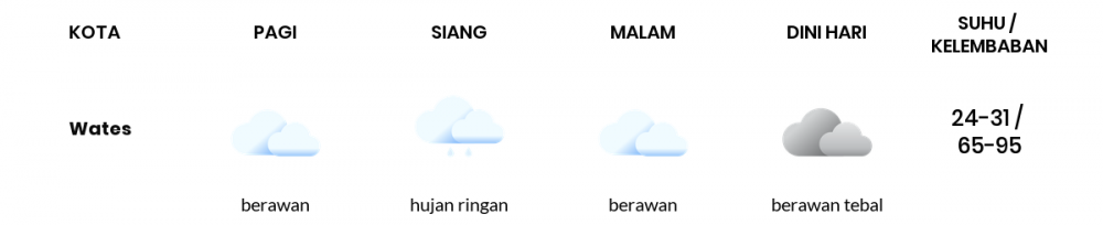 Cuaca Esok Hari 16 Januari 2021: Yogyakarta Berawan Pagi Hari, Berawan Sore Hari
