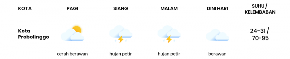 Cuaca Esok Hari 22 Januari 2021: Malang Hujan Sepanjang Hari