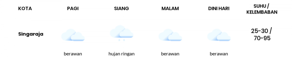 Cuaca Esok Hari 07 Januari 2021: Denpasar Berawan Pagi Hari, Berawan Sore Hari