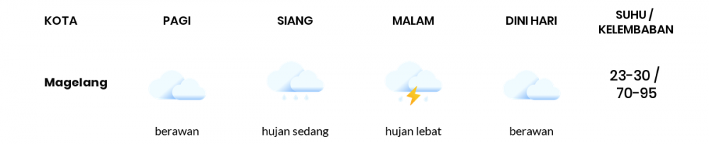 Cuaca Esok Hari 19 Januari 2021: Semarang Berawan Sepanjang Hari
