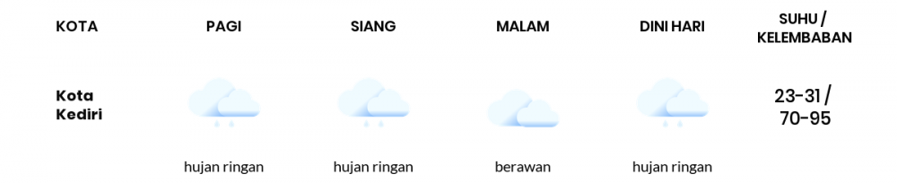 Cuaca Hari Ini 25 Januari 2021: Kediri Hujan Ringan Siang Hari, Berawan Sore Hari