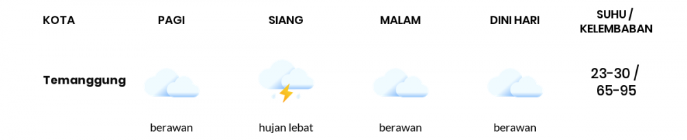 Cuaca Hari Ini 24 Januari 2021: Semarang Berawan Pagi Hari, Hujan Ringan Sore Hari