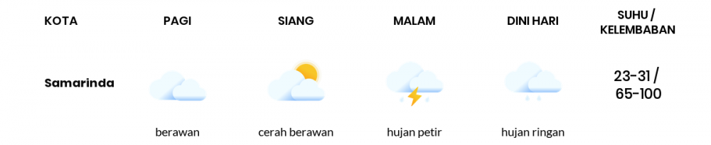 Cuaca Esok Hari 12 Januari 2021: Balikpapan Berawan Sepanjang Hari