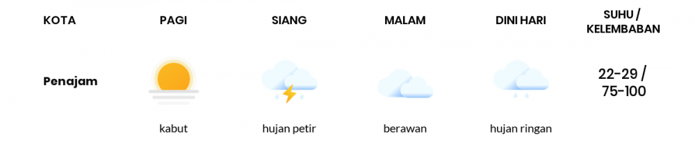 Cuaca Esok Hari 28 Januari 2021: Balikpapan Berawan Sepanjang Hari