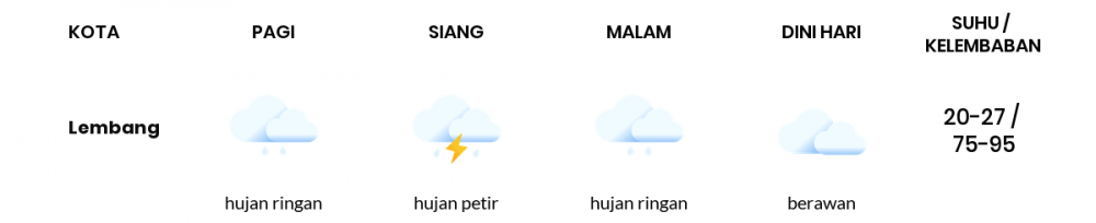 Prakiraan Cuaca Esok Hari 19 Januari 2021, Sebagian Kabupaten Bandung Bakal Hujan Ringan