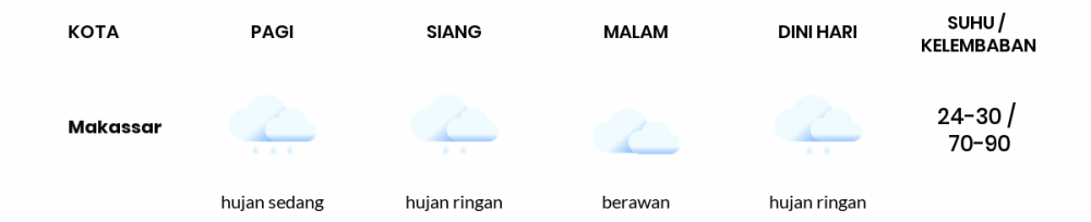 Cuaca Esok Hari 22 Januari 2021: Makassar Hujan Ringan Siang Hari, Berawan Sore Hari