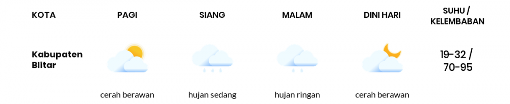 Cuaca Esok Hari 24 Januari 2021: Malang Cerah Berawan Pagi Hari, Hujan Ringan Sore Hari
