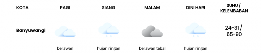 Prakiraan Cuaca Esok Hari 28 Januari 2021, Sebagian Banyuwangi Bakal Hujan Ringan