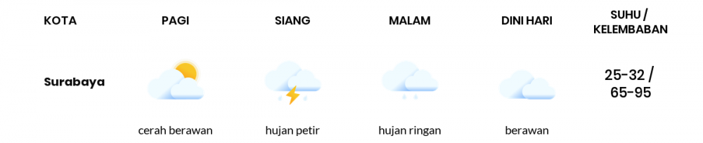 Cuaca Esok Hari 22 Januari 2021: Surabaya Hujan Sepanjang Hari