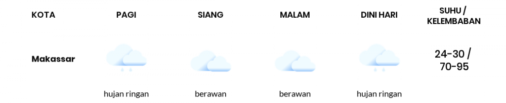 Cuaca Esok Hari 03 Januari 2021: Makassar Hujan Ringan Pagi Hari, Berawan Sore Hari
