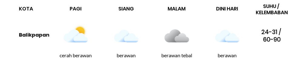 Cuaca Esok Hari 17 Januari 2021: Balikpapan Cerah Berawan Pagi Hari, Berawan Sore Hari