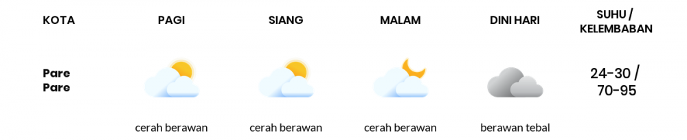 Cuaca Esok Hari 30 Januari 2021: Makassar Cerah Berawan Pagi Hari, Cerah Berawan Sore Hari