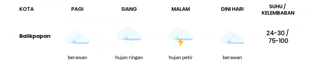 Cuaca Esok Hari 10 Januari 2021: Balikpapan Berawan Pagi Hari