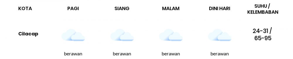 Cuaca Hari Ini 23 Januari 2021: Tegal Berawan Pagi Hari, Hujan Ringan Sore Hari