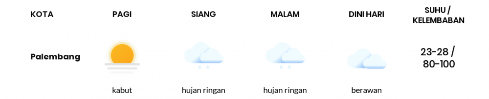 Cuaca Esok Hari 28 Januari 2021: Palembang Hujan Ringan Siang Hari, Hujan Ringan Sore Hari