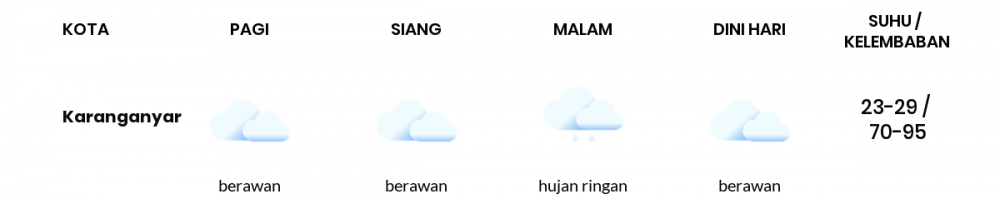 Cuaca Hari Ini 23 Januari 2021: Surakarta Hujan Sepanjang Hari