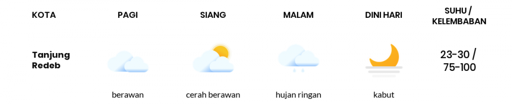 Cuaca Hari Ini 03 Januari 2021: Balikpapan Hujan Ringan Siang Hari, Hujan Ringan Sore Hari