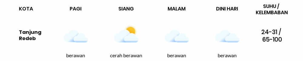 Cuaca Esok Hari 26 Januari 2021: Balikpapan Hujan Ringan Siang Hari, Hujan Ringan Sore Hari
