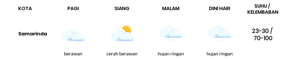 Cuaca Hari Ini 08 Januari 2021: Balikpapan Cerah Berawan Siang Hari, Hujan Ringan Sore Hari