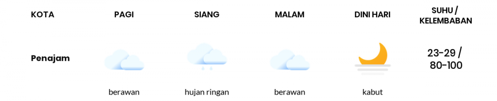 Cuaca Hari Ini 24 Januari 2021: Balikpapan Berawan Pagi Hari, Berawan Sore Hari