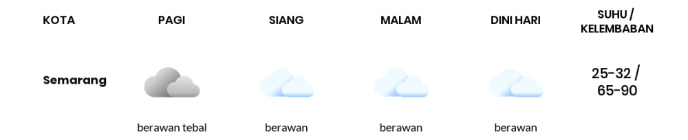 Cuaca Esok Hari 19 Januari 2021: Semarang Berawan Sepanjang Hari