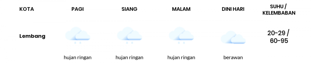 Prakiraan Cuaca Esok Hari 24 Januari 2021, Sebagian Kabupaten Bandung Bakal Hujan Ringan