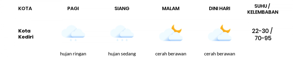 Cuaca Esok Hari 28 Januari 2021: Kediri Hujan Sepanjang Hari