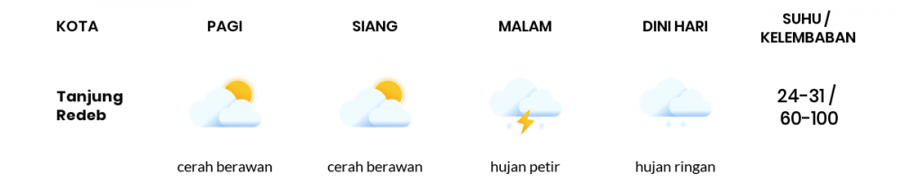 Prakiraan Cuaca Esok Hari 18 Januari 2021, Sebagian Balikpapan Bakal Cerah Berawan