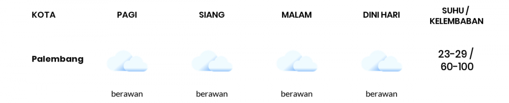 Cuaca Esok Hari 14 Januari 2021: Palembang Berawan Siang Hari, Berawan Sore Hari