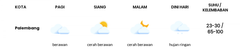 Cuaca Esok Hari 22 Januari 2021: Palembang Berawan Sepanjang Hari