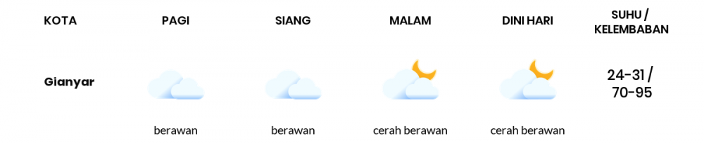 Cuaca Esok Hari 21 Januari 2021: Denpasar Berawan Pagi Hari, Cerah Berawan Sore Hari