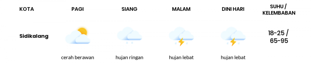 Prakiraan Cuaca Hari Ini 16 Januari 2021, Sebagian Medan Bakal Hujan Ringan