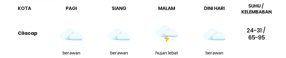 Cuaca Esok Hari 19 Januari 2021: Tegal Berawan Siang Hari, Berawan Sore Hari