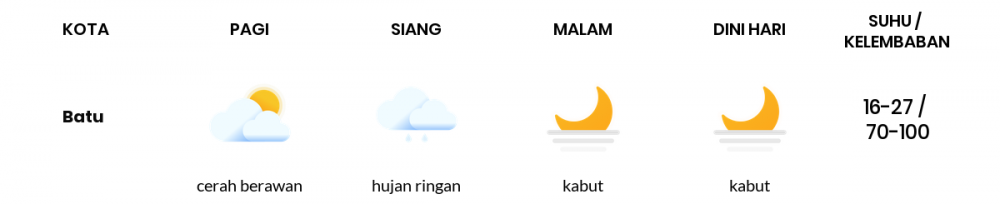 Cuaca Esok Hari 27 Januari 2021: Malang Berawan Pagi Hari, Cerah Berawan Sore Hari