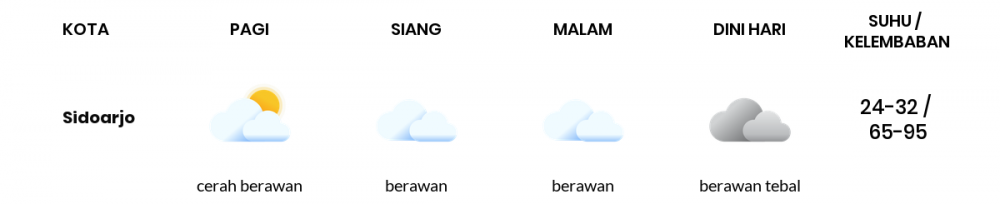 Cuaca Esok Hari 26 Januari 2021: Surabaya Hujan Ringan Siang Hari, Berawan Sore Hari