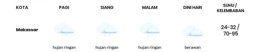 Cuaca Esok Hari 05 Januari 2021: Makassar Hujan Ringan Pagi Hari, Berawan Sore Hari