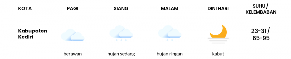 Cuaca Esok Hari 27 Januari 2021: Kediri Hujan Ringan Siang Hari, Cerah Berawan Sore Hari
