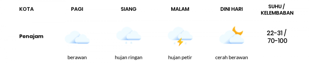 Cuaca Esok Hari 31 Januari 2021: Balikpapan Berawan Sepanjang Hari