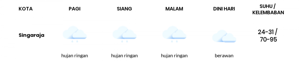 Cuaca Hari Ini 16 Januari 2021: Denpasar Hujan Ringan Siang Hari, Hujan Ringan Sore Hari