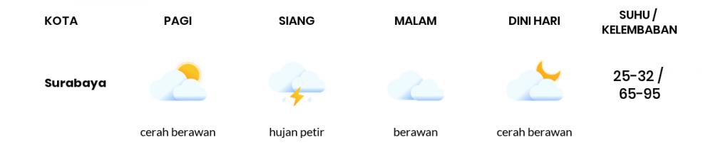Cuaca Hari Ini 15 Januari 2021: Surabaya Cerah Berawan Pagi Hari, Berawan Sore Hari