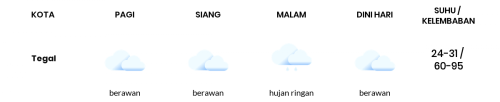 Cuaca Hari Ini 24 Januari 2021: Tegal Berawan Pagi Hari, Hujan Ringan Sore Hari
