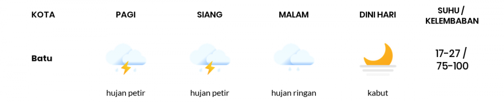 Cuaca Esok Hari 14 Januari 2021: Malang Hujan Ringan Siang Hari, Cerah Berawan Sore Hari