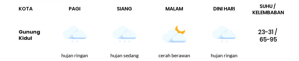 Cuaca Hari Ini 14 Januari 2021: Yogyakarta Hujan Sedang Siang Hari, Cerah Berawan Sore Hari